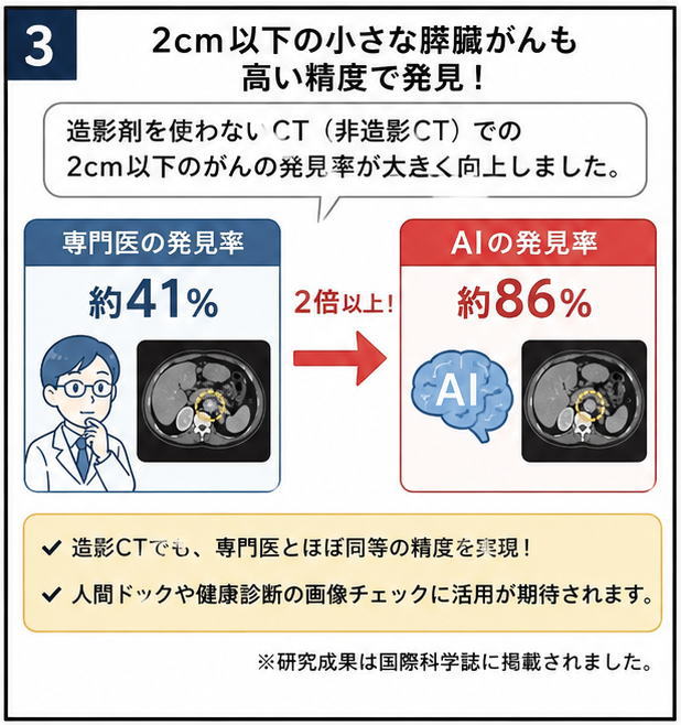 2cm以下の小さな膵臓がんも高い精度で発見！という文字と、「造影剤を使わないCT（非造影CT）での２cm以下のがんの発見率が大きく向上しました」と話す医師のイラスト