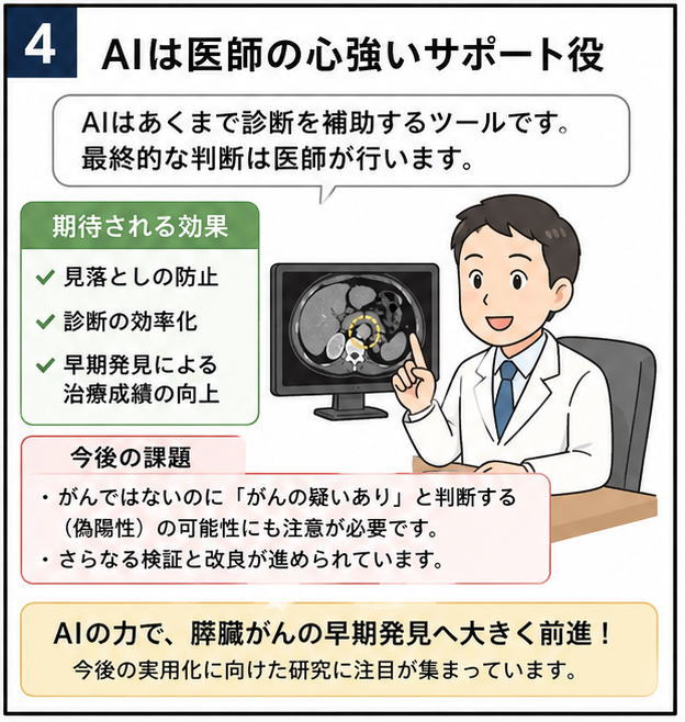 AIは医師の心強いサポート役というタイトルと、「AIはあくまで診断を補助するツールです。最終的な判断は医師が行います」と話す医師と、ＡＩの力で膵臓がんの早期発見へ大きく前進！と書かれた文字