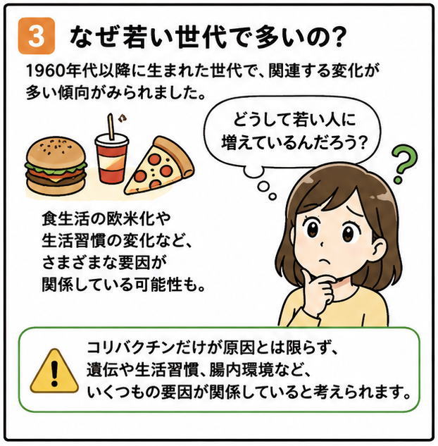 なぜ若い世代で多いの？というタイトルと、「1960年代以降に生まれた世代で、関連する変化が多い傾向がみられました」という説明と、「コリバクチンだけが原因とは限らず、遺伝や生活習慣、腸内環境など、いくつもの要因が関係していると考えられます、という解説