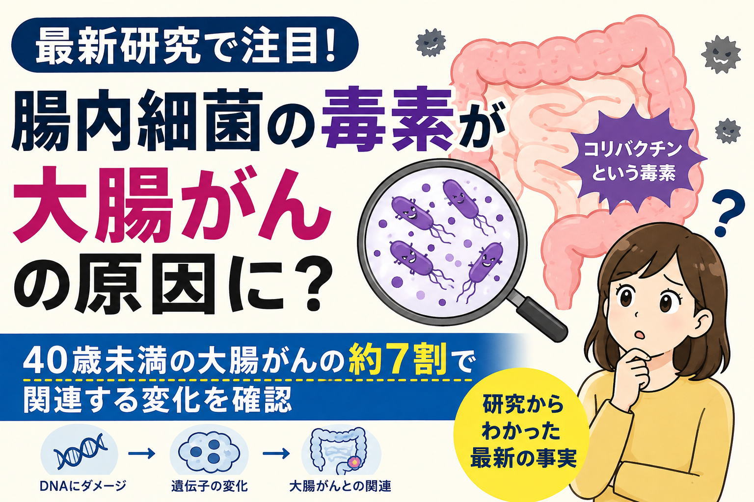 腸内細菌の毒素が大腸がんの要因に？という文字と、大腸、最近、腕組みをする女性のイラストのアイキャッチ画像