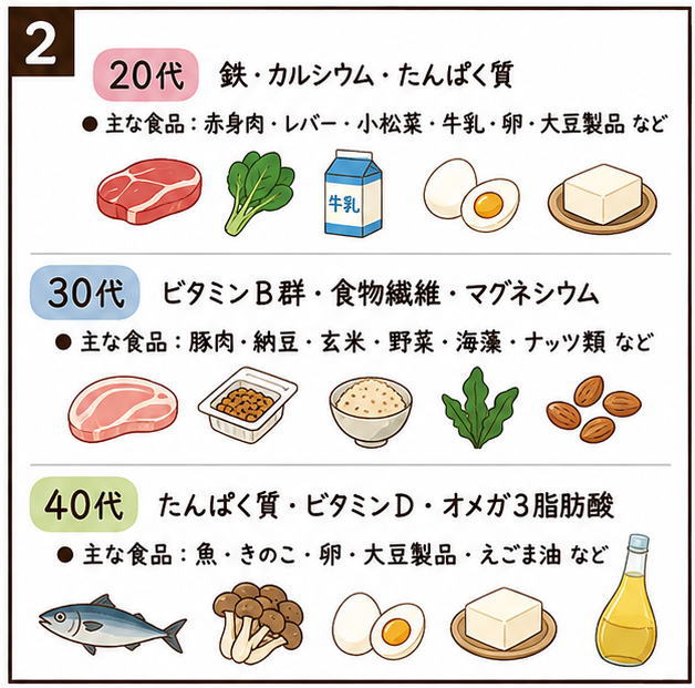 20代、30代、40代別に不足しがちな栄養素とそのイラスト