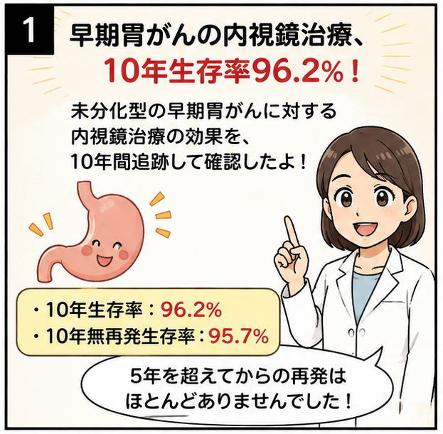 早期胃がんの内視鏡治療、10年生存率96.2％というタイトルと、未分化型の早期胃がんに対する内視鏡治療の効果を、10年間追跡して確認したよ！という文字と、胃と白衣を着た女性のイラスト