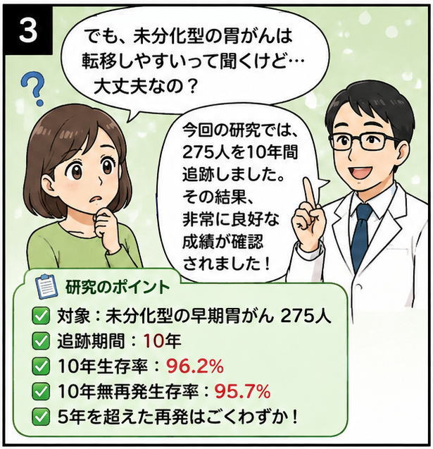 「でも、未分化型の胃がんは転移しやすいって聞くけど…大丈夫なの？」と尋ねる女性と、「今回の研究では、275人を10年間追跡しました。その結果、非常に良好な成績が確認されました！」と話す白衣を着た男性のイラスト