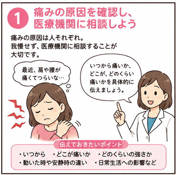 痛みの原因を確認し、医療機関に相談しよう、というタイトルと、「最近、肩や腰が痛くてつらいな」と痛みに悩む女性と、「いつから痛いのか、どこが、どのくらい痛いのかを具体的に伝えましょう」と話す女性医師のイラスト