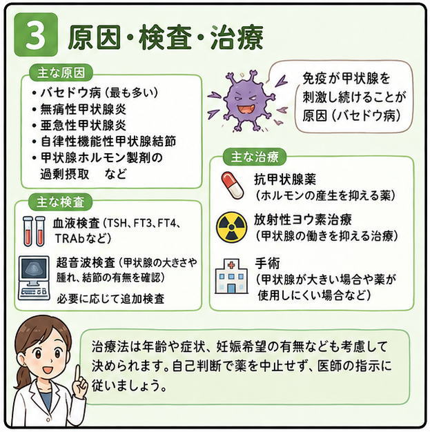 主な原因「バセドウ病（最も多い）」「無痛性甲状腺炎」「亜急性甲状腺炎」「自律性機能性甲状腺結節」「甲状腺ホルモン製剤の過剰摂取」など、と書かれた文字と、検査、治療法が書かれたイラスト