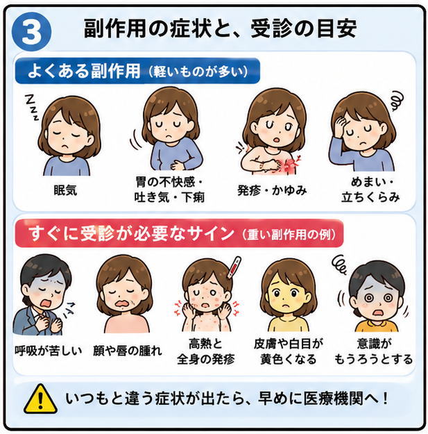 副作用の症状と、受診の目安、というタイトルと、「よくある副作用（軽いものが多い）」「すぐに受診が必要なサイン（重い副作用の例）」の症状の列記とイラスト