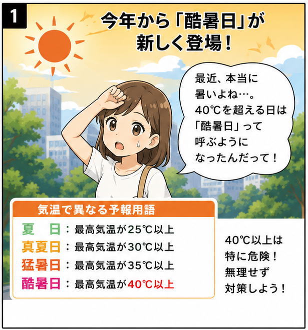 今年から「酷暑日」が新しく登場！という文字と、「最近、本当に暑いよね…。40℃を超える日は「酷暑日」って呼ぶようになったんだって！」と話しながら炎天下に汗を拭く女性のイラスト