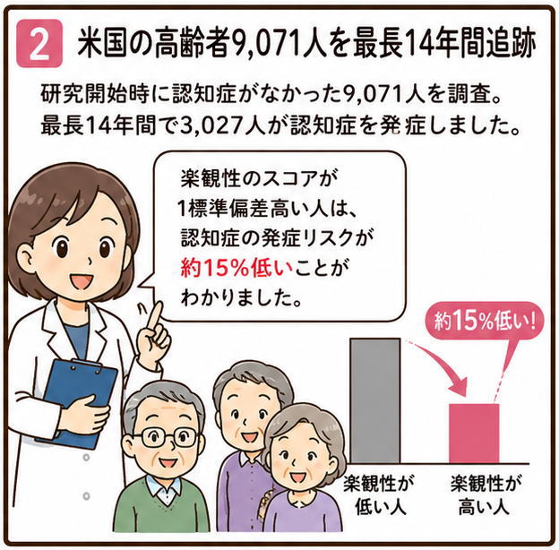 米国の高齢者9,071人を最長14年間追跡、というタイトルと、「楽観性のスコアが１標準偏差高い人は、認知症の発症リスクが約15％低いことがわかりました」と説明する白衣をきた女性のイラスト