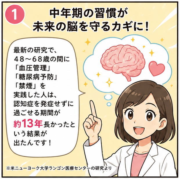 中年期の習慣が未来の脳を守るカギに！というタイトルと、「最新の研究で、48～68歳の間に『血圧管理』『糖尿病予防』『禁煙』を実践した人は、認知症を発症せずに過ごせる期間が約13年長かったという結果が出たんです！」と話す白衣を着た女性のイラスト