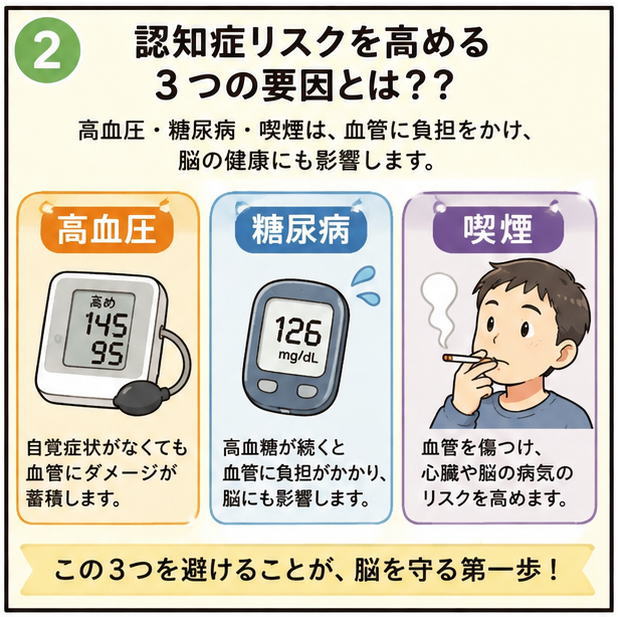 認知症リスクを高める３つの要因とは？？というタイトルと、高血圧・糖尿病・喫煙は、血管に負担をかけ、脳の健康にも影響します。という解説のイラスト