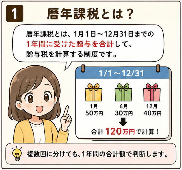 「暦年課税とは、１月1日から１２月３１日までの１年間に受けた贈与を合計して、贈与税を計算する制度です」と話す女性のイラスト