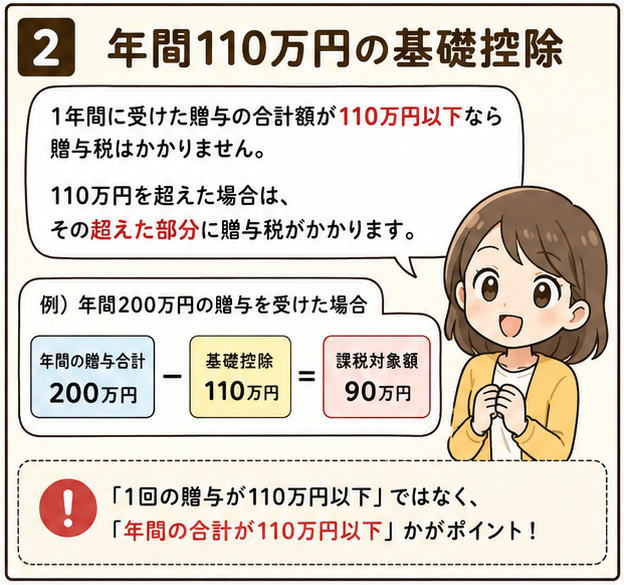 「1年間に受けた贈与の合計額が110万円以下なら贈与税はかかりません。110万円の超えた場合は、その超えた部分に贈与税がかかります」と話す女性のイラスト