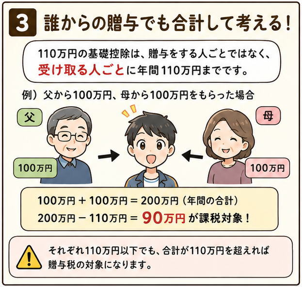 誰からの贈与でも合計して考える！というタイトルと、「110万円の基礎控除は、贈与をする人ごとではなく、受け取る人ごとに年間110万円までです」という文字と、父と母から100万円ずつ贈与してもらう息子のイラスト
