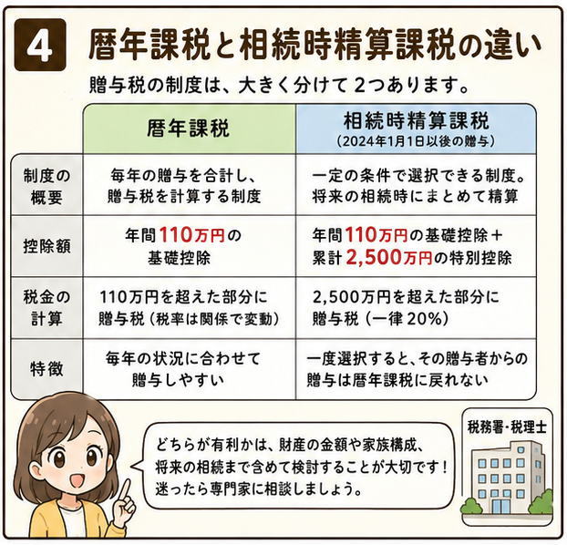 暦年課税と相続時精算課税の違い、というタイトルと、それぞれの「制度の概要」「控除額」「税金の計算」「特徴」をわかりやすくした例のイラスト