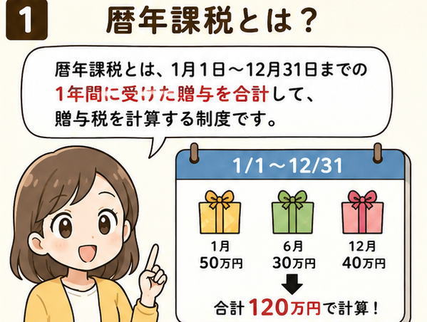暦年課税とは？というタイトルと「暦年課税とは、１月１日～１２月３１日までの１年間に受けた贈与を合計して、贈与税を計算する制度です。」と話す女性のイラスト