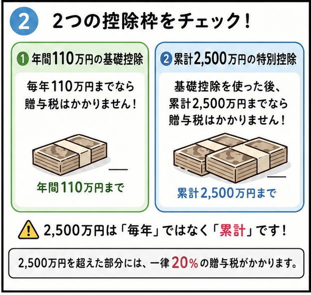 ２つの控除枠をチェック！というタイトルと、「①年間110万円の基礎控除」「②累計2,500万円の特別控除」の説明のイラスト