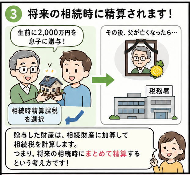 将来の相続時に清算されます！というタイトルと、「生前に2,000万円を息子に贈与」する年配の男性と、「贈与した財産は、相続財産に加算して相続税を計算します。つまり、将来の相続時にまとめて清算するという考え方です」と話す女性のイラスト