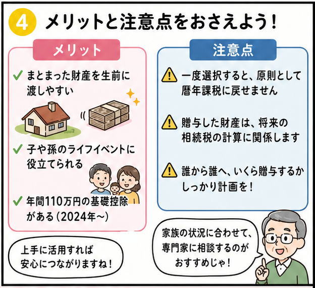 メリットと注意点をおさえよう！というタイトルと、メリット「まとまった財産を生前に渡しやすい」「子や孫のライフイベントに役立てられる」「年間110万円の基礎控除がある（2024年～）」注意点「一度選択すると、原則として暦年課税に戻せません」「贈与した財産は、将来の相続税の計算に関係します」「誰から誰へ、いくら贈与するかしっかり計画を！」という文字とイラスト
