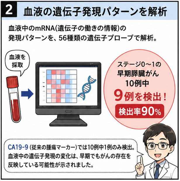 血液の遺伝子発現パターンを解析、というタイトルと、「CA19-9では10例中1例のみ検出。血液中の遺伝子発現の変化は、早期でもがんの存在を反映している可能性が示されました」と解説する白衣を着た男性のイラスト