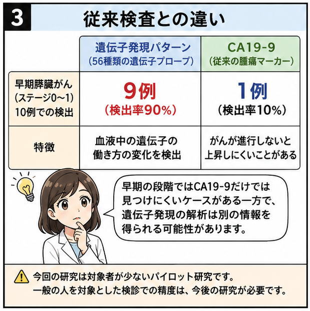 従来検査との違い、というタイトルと、「遺伝子発現パターン（56種類の遺伝子プローブ）」と「CA19-9（従来の腫瘍マーカー）」との比較表のイラスト