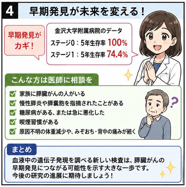 早期発見が未来を変える！というタイトルと、金沢大学付属病院のデータの説明をする女性のイラスト