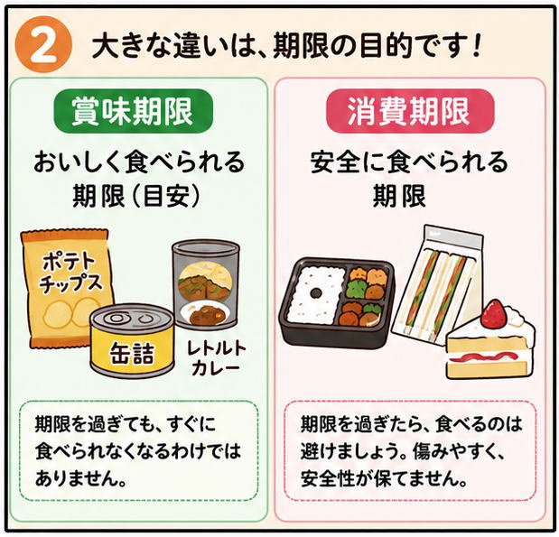 大きな違いは、期限の目的です！というタイトルと、賞味期限は「おいしく食べられる期限（目安）」消費期限は「安全に食べられる期限」と書かれた文字と食品のイラスト