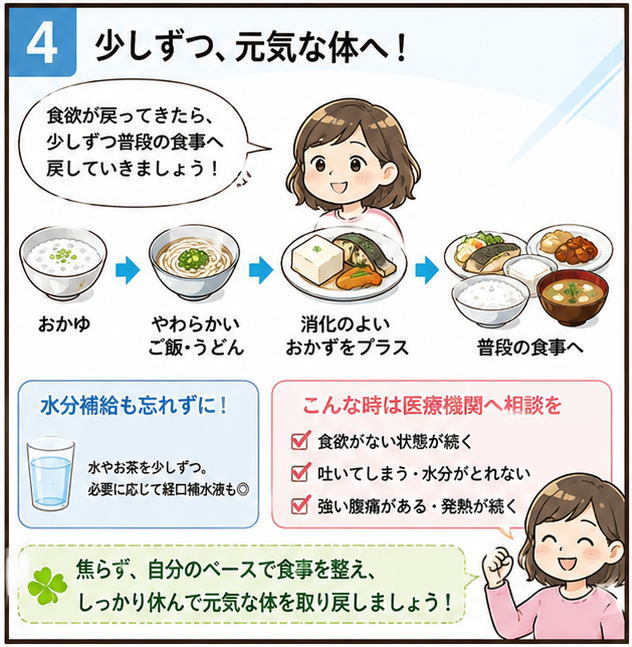 少しずつ、元気な体へ！というタイトルと「食欲が戻ってきたら、少しずつ普段の食事へ戻していきましょう」と話す元気になった女性のイラスト