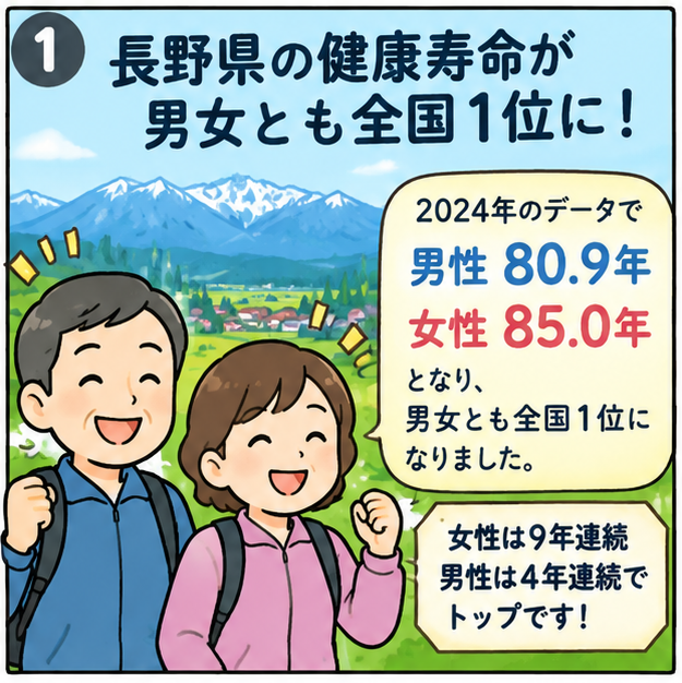 長野県の健康寿命が男女とも全国1位に、というタイトルと、2024年のデータで男性80.9年、女性85.0年となり、男女とも全国1位になりました。と話す高齢夫婦の笑顔のイラスト