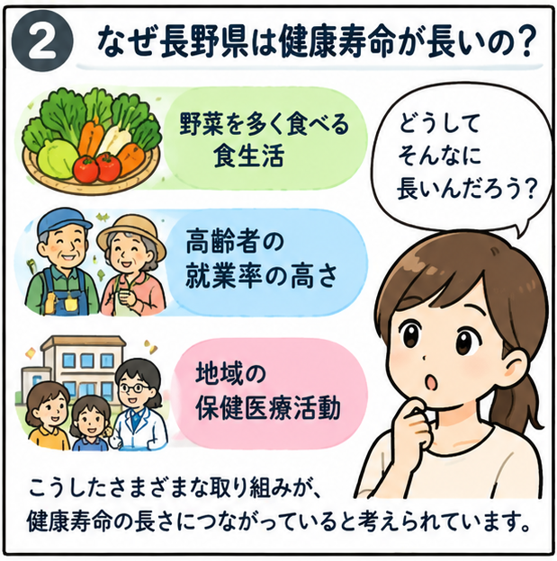 なぜ長野県は健康寿命が長いの？というタイトルと、「野菜を多く食べる食生活」「高齢者の就業率の高さ」「地域の保健医療活動」と書いた文字と関連のイラスト