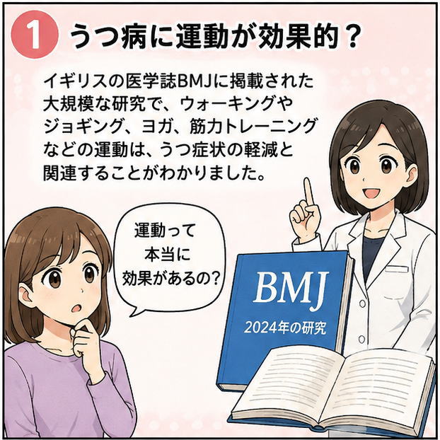 うつ病に運動が効果的？というタイトルと「イギリスの医学誌BMJに掲載された大規模な研究で、ウォーキングやジョギング、ヨガ、筋力トレーニングなどの運動は、うつ症状の軽減と関連することがわかりました」と解説する白衣を着た女性のイラストのアイキャッチ画像