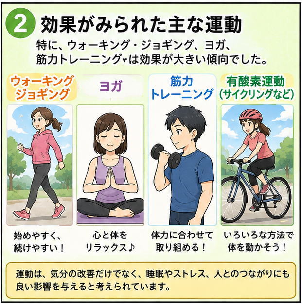 効果がみられた主な運動、というタイトルと、「ウォーキング・ジョギング」「ヨガ」「筋力トレーニング」「有酸素運動」のそれぞれのイラスト