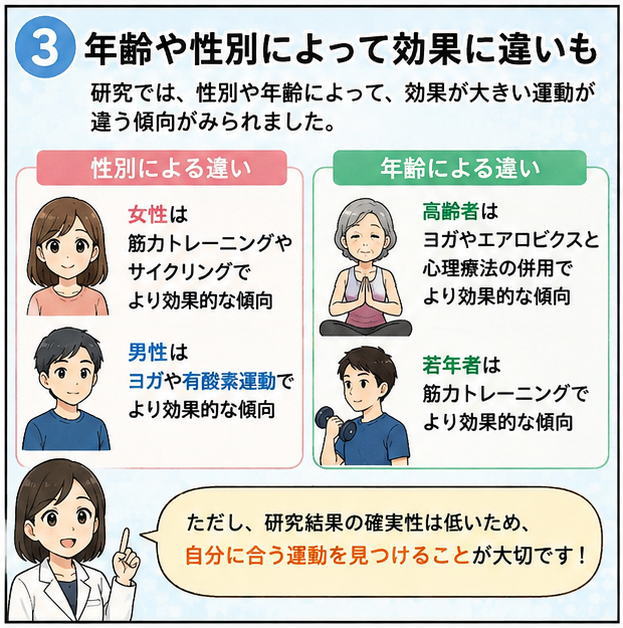 年齢や性別によって効果に違いも、というタイトルと、「性別による違い：女性は筋力トレーニングやサイクリングでより効果的な傾向、男子はヨガや有酸素運動でより効果的な傾向」「年齢による違い：高齢者はヨガやエアロビクス、若年者は筋力トレーニング」と書かれたイラスト