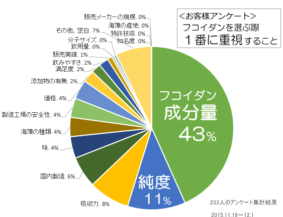 フコイダン(フコダイン)の成分量