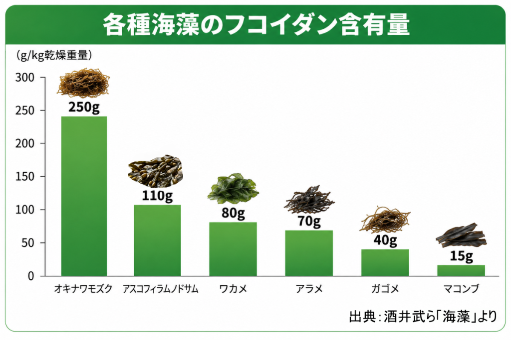 各種海藻のフコイダン含有量を比較したグラフ
