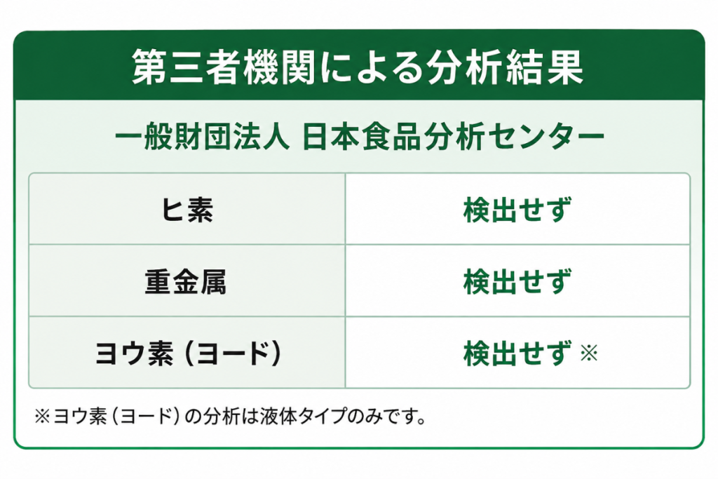 フコイダンAFプレミアムのヒ素・重金属・ヨウ素の第三者機関による分析結果